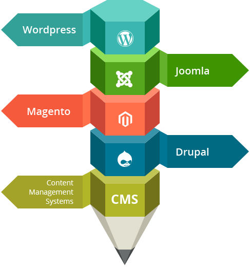 cms
